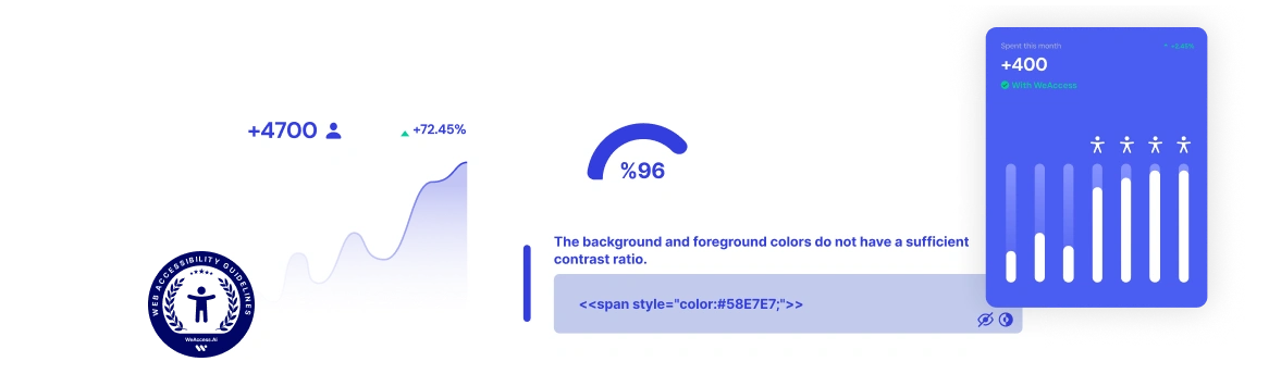 The image displays a graph showing an increase of +4700 people with a 72.45% increase, and a 96% score with a note about insufficient contrast ratio.