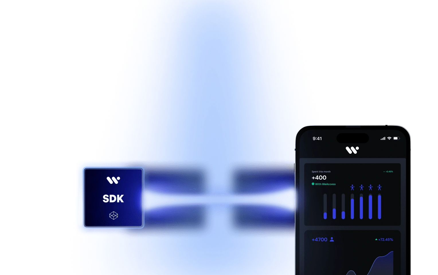 Görselde solda SDK logosu, sağda ise finansal ölçümleri gösteren bir akıllı telefon ve +400 ve +400 With WeAccess +72.45% yazıları yer alıyor